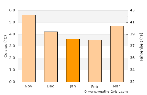 Wick average temperature in January