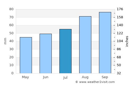 Wick average rain in July