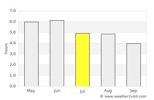 Wick average rain in July