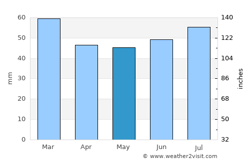 Wick average rain in May