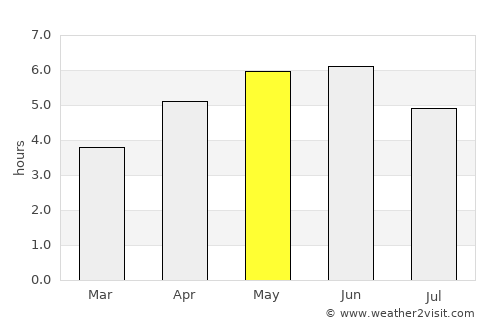 Wick average rain in May