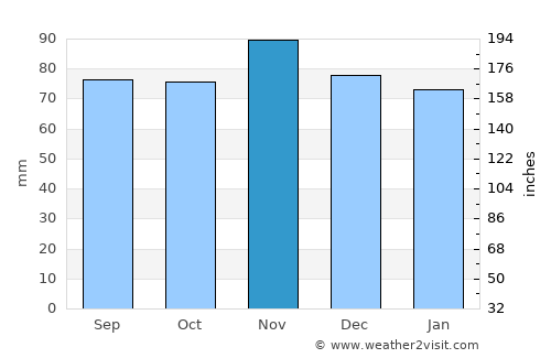 Wick average rain in November