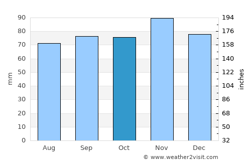 Wick average rain in October