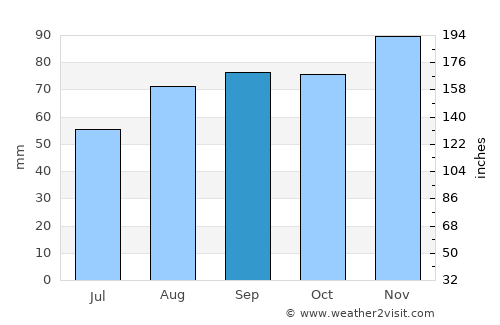 Wick average rain in September