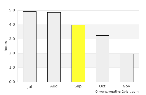 Wick average rain in September