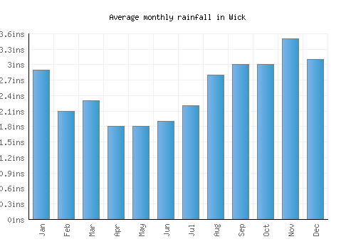 Wick monthly rainfall chart (inches)