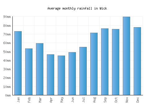 Wick monthly rainfall chart (mm)