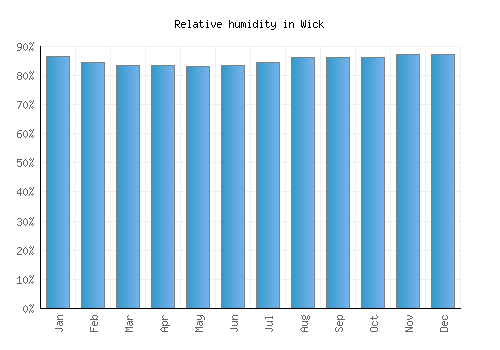 Wick relative humidity averages