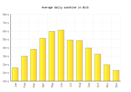 Wick average daily sunshine chart
