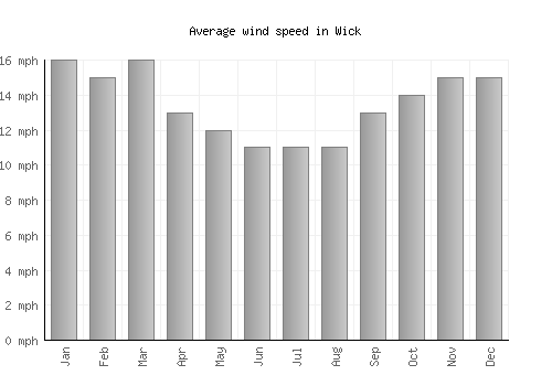 Wick average winspeed by month (mph)