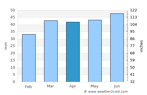 Wickford average rain in April