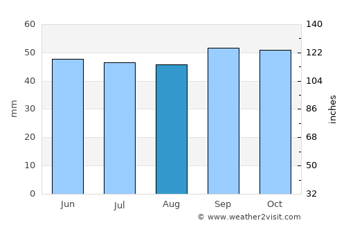 Wickford average rain in August
