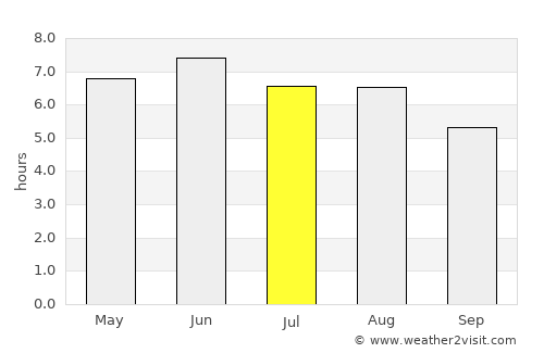Wickford average rain in July