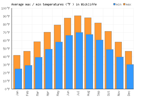 Wickliffe average minimum / maximum temperatures (Fahrenheit)