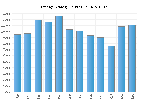 Wickliffe monthly rainfall chart (mm)