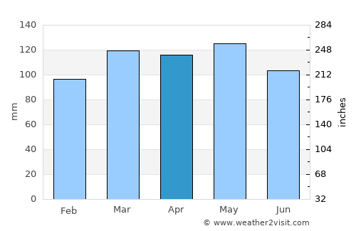 Wickliffe average rain in April