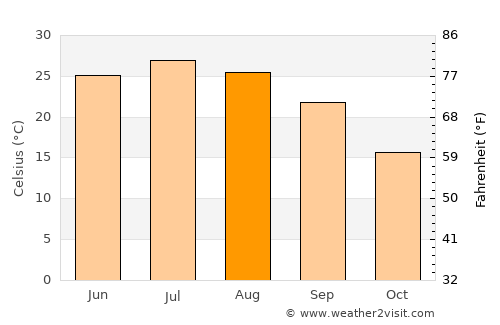 Wickliffe average temperature in August