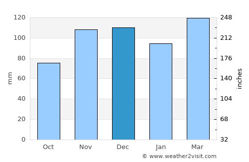 Wickliffe average rain in December