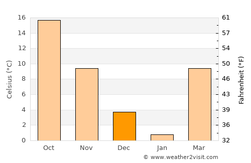 Wickliffe average temperature in December