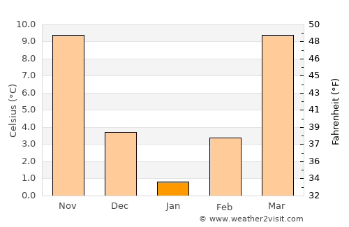 Wickliffe average temperature in January