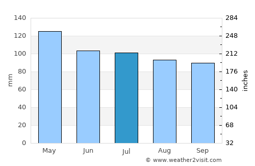 Wickliffe average rain in July