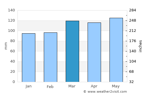 Wickliffe average rain in March