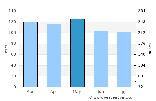 Wickliffe average rain in May