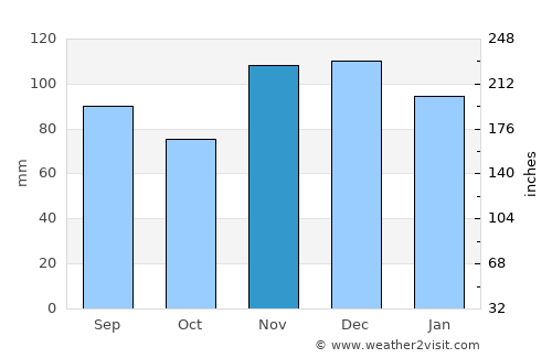 Wickliffe average rain in November