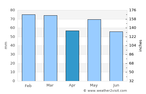 Wicklow average rain in April