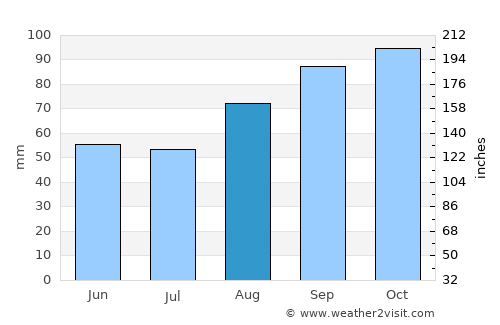 Wicklow average rain in August