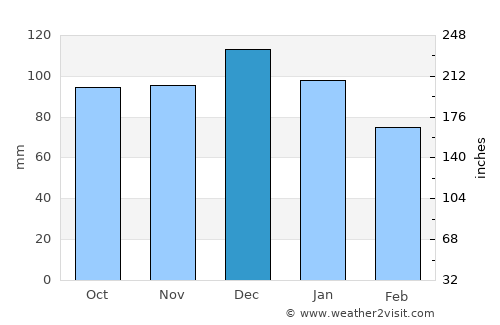 Wicklow average rain in December