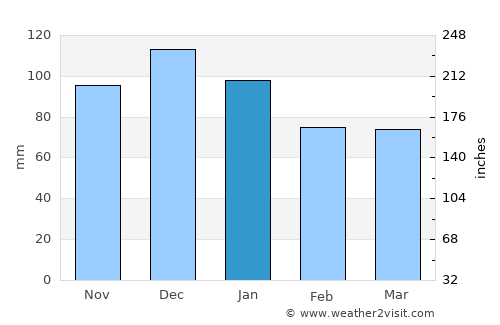 Wicklow average rain in January