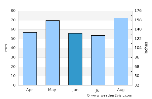 Wicklow average rain in June