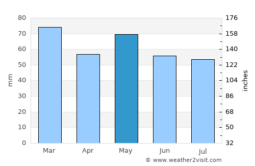 Wicklow average rain in May