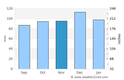 Wicklow average rain in November