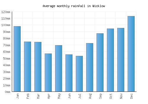 Wicklow monthly rainfall chart (mm)