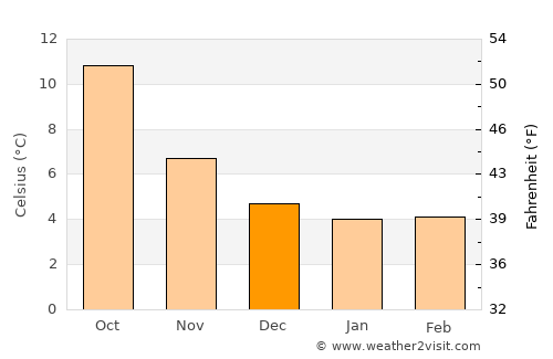 Widnes average temperature in December