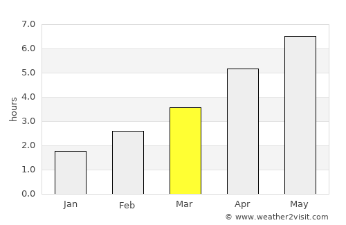 Widnes average rain in March