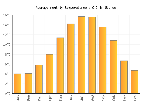 Widnes average temperature chart (Celsius)