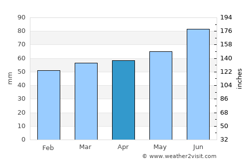 Wiehl average rain in April