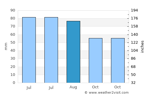 Wiehl average rain in August