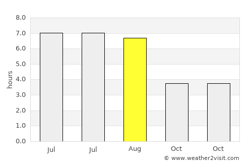Wiehl average rain in August