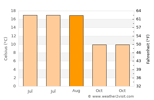 Wiehl average temperature in August