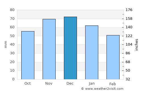 Wiehl average rain in December