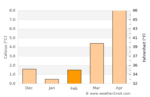 Wiehl average temperature in February