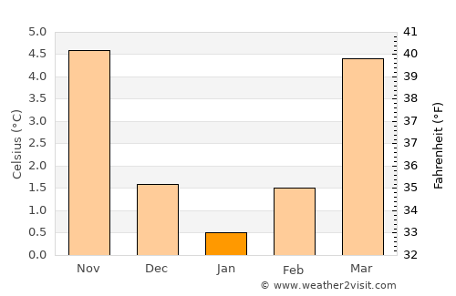 Wiehl average temperature in January