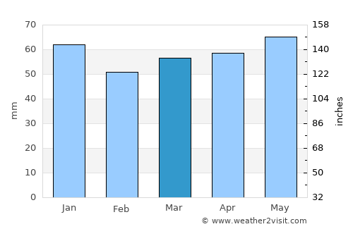 Wiehl average rain in March