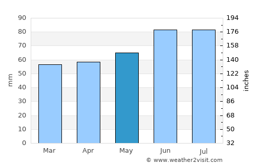 Wiehl average rain in May