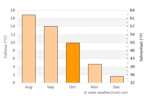 Wiehl average temperature in October