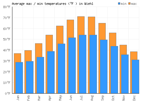 Wiehl average minimum / maximum temperatures (Fahrenheit)